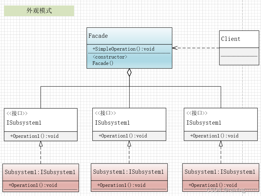 设计模式：外观模式（C#、JAVA、JavaScript、C++、Python、Go、PHP）