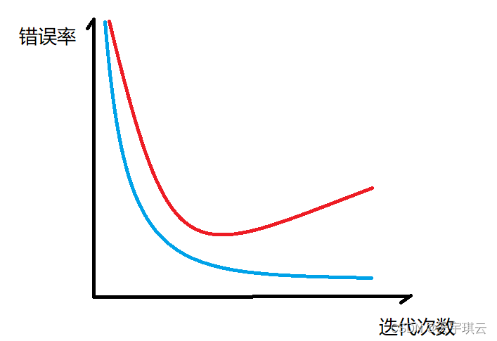 错误率随迭代次数的变化