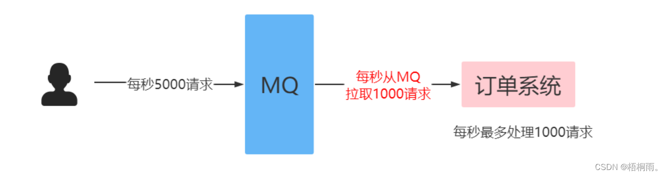 RabbitMQ（高级特性）：限流