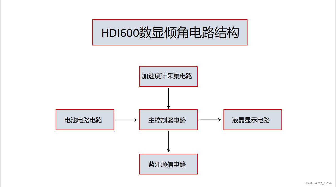 数显倾角仪结构