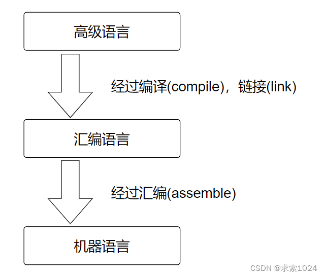 计算机工作原理简单介绍