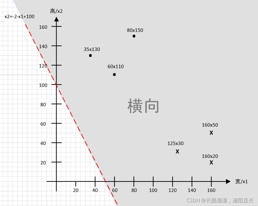 classification line