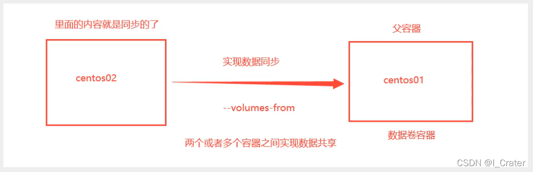 [外链图片转存失败,源站可能有防盗链机制,建议将图片保存下来直接上传(img-v93Wn32j-1638897089307)(E:\应用缓存\Typora图片\Hello Docker\image-20211205152901461.png)]