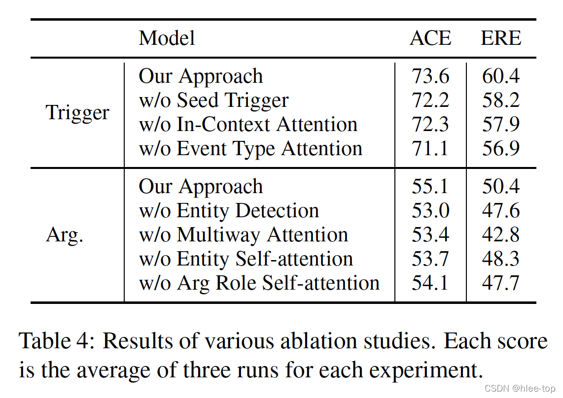 论文笔记 ACL 2022|Query and Extract: Refining Event Extraction as Type-oriented Binary Decoding