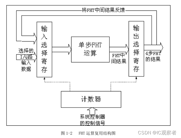 FHT 运算复用结构图