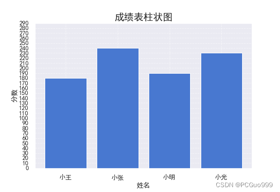 成绩柱状图_sns.set