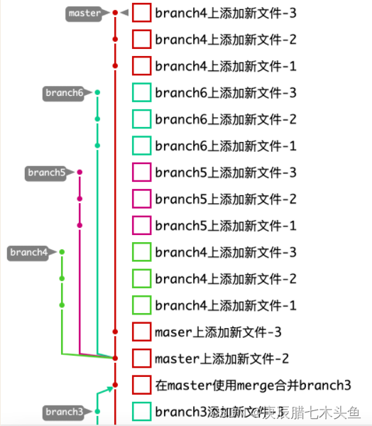 初步了解：git rebase，除 git merge 之外的另一种代码合并命令