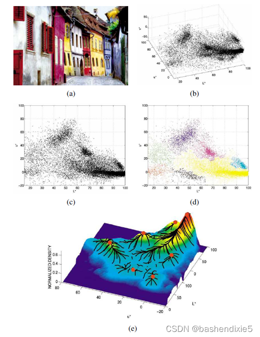OpenCV每日函数 对象追踪模块 Meanshift算法