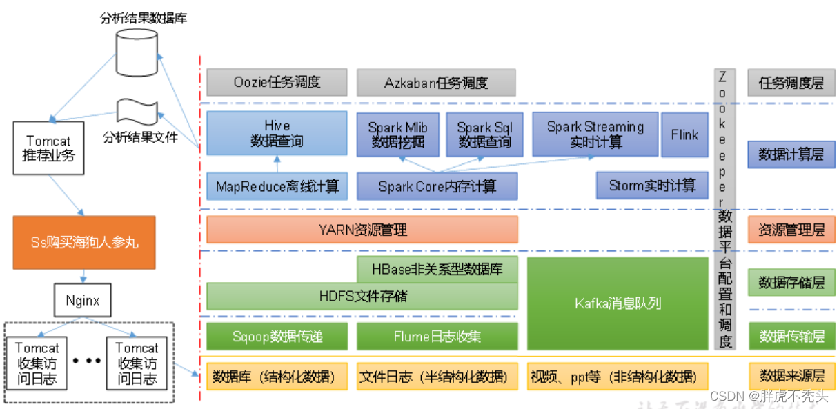 [外链图片转存失败,源站可能有防盗链机制,建议将图片保存下来直接上传(img-aHDwuxVx-1659240575045)(../../../Pictures/hadoop/image-20220731120742356.png)]