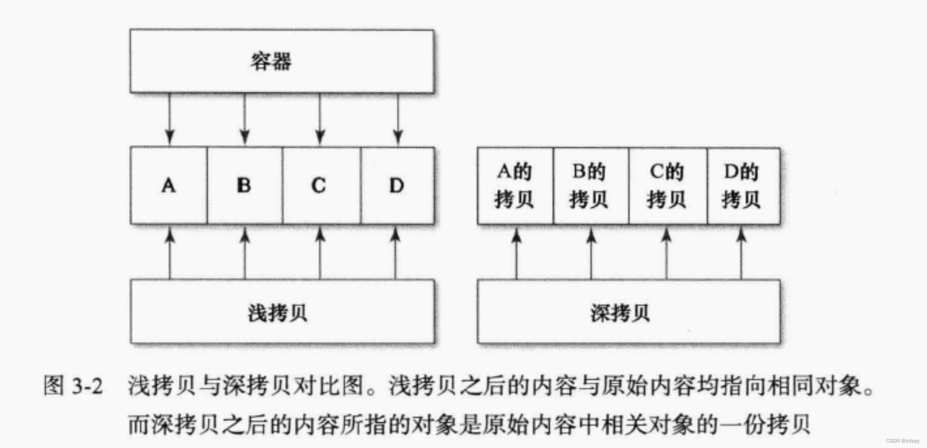 Effective Objective-C 2.0学习记录（四）