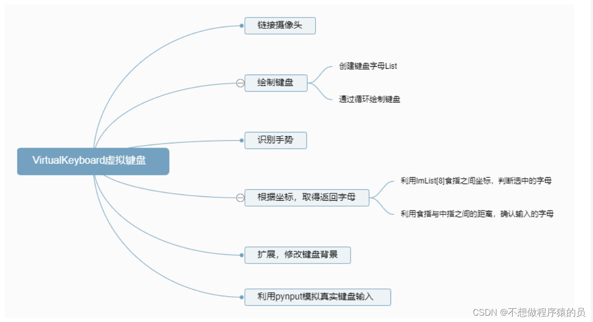 python 中用opencv开发虚拟键盘------可以只选择一个单词不会出现一下选择多个