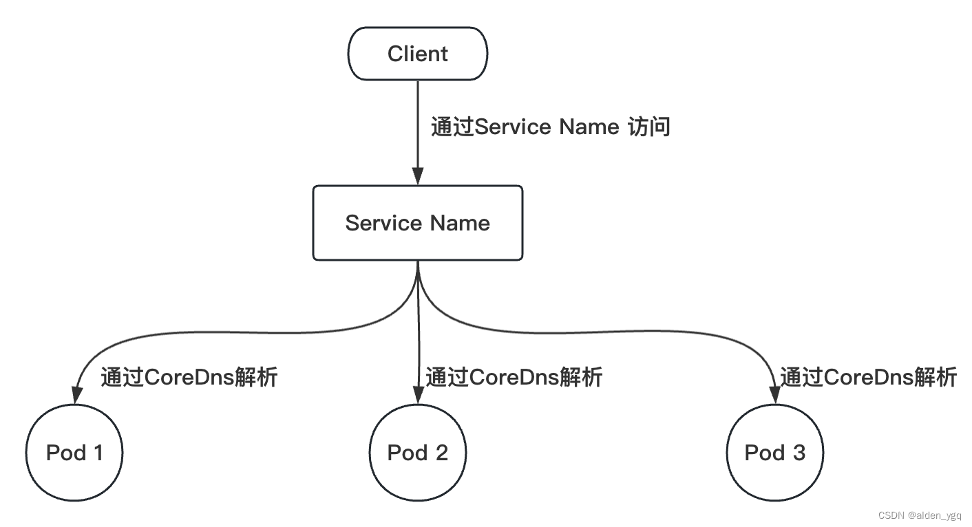 Kubernetes基础(二)-Headless Service