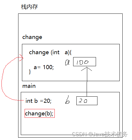 Java是值传递还是引用传递？区别是什么？ - Java技术债务