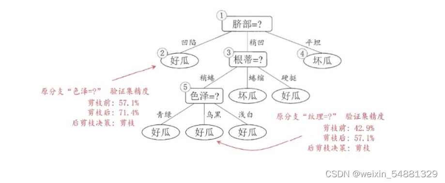 决策树——剪枝处理