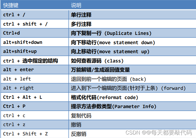 IDEA全家桶式讲解 | IDEA安装、使用、插件、断点调试、Git、模板 （第一篇）