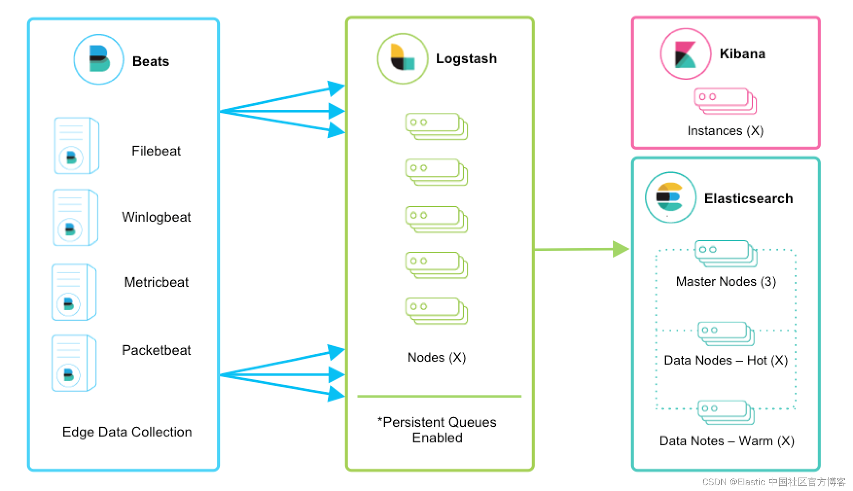 Logstash：部署和扩展 Logstash