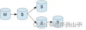 Mysql主从复制数据架构全面解读