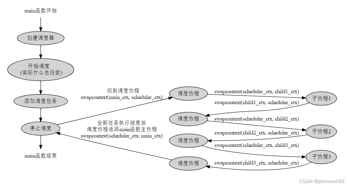 从零开始实现一个C++高性能服务器框架----协程调度模块