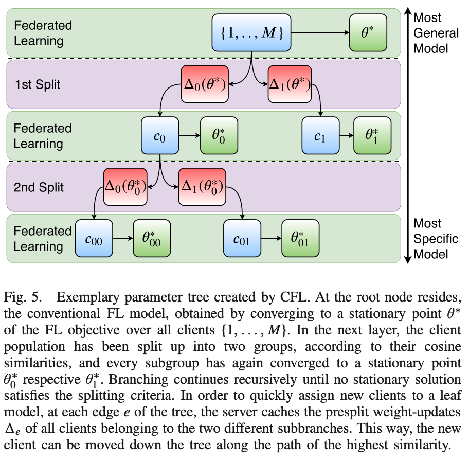 论文阅读笔记--Clustered Federated Learning:Model-Agnostic Distributed ...