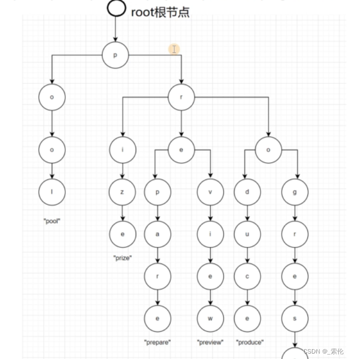 【数据结构】TrieTree（字典树、前缀树）—— C++实现_字典树(trie树)的c++实现-CSDN博客