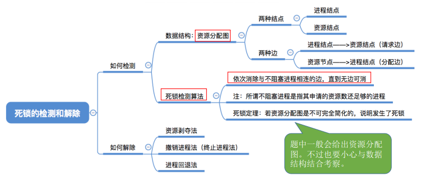 408 考研《操作系统》第二章第七节：死锁和死锁的三种处理策略（预防死锁、避免死锁、检测和解除）