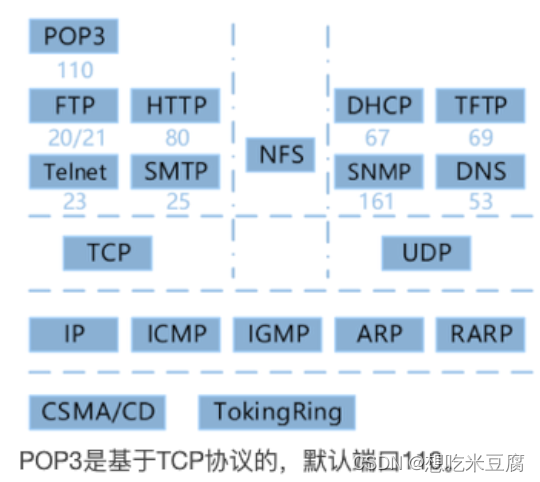 软设上午题错题知识点8