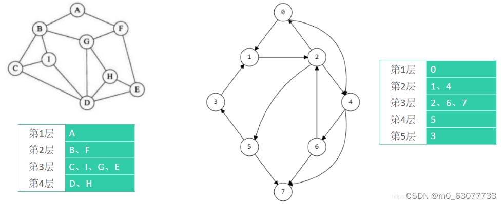 【数据结构Java】--图、BFS、DFS、拓扑结构