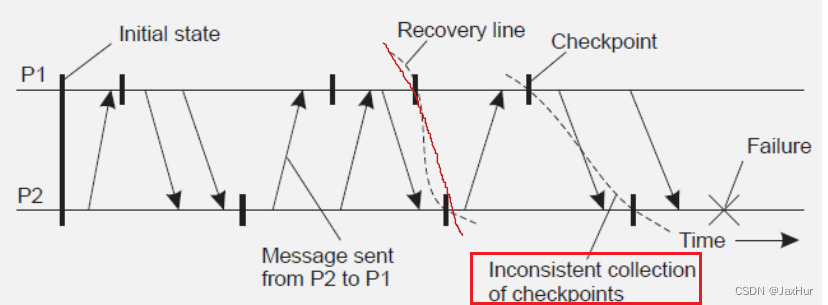 【分布式计算】九、容错性 Fault Tolerance