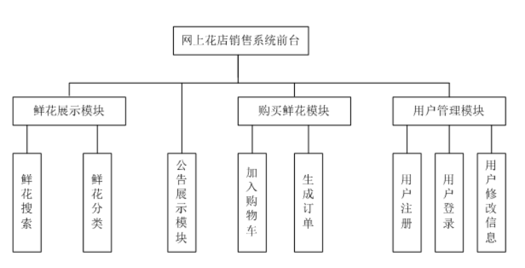 花店商业模式画布图图片