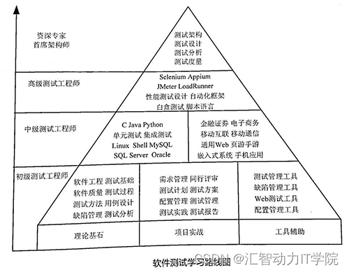 2023软件测试转行现状：IT互联网人坦白局...