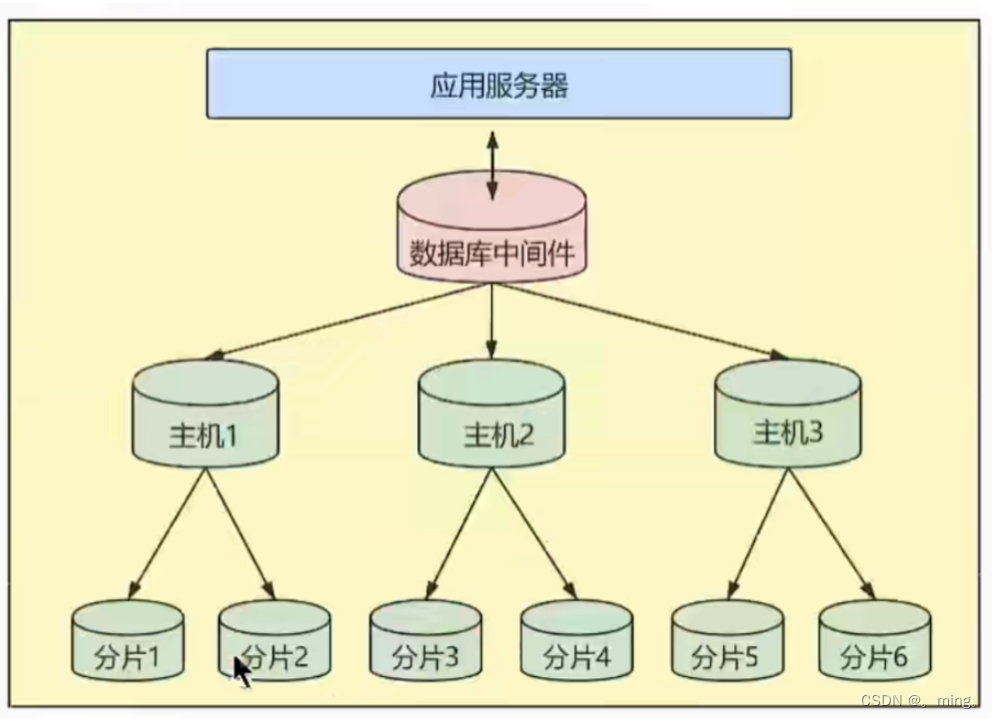 [外链图片转存失败,源站可能有防盗链机制,建议将图片保存下来直接上传(img-Au6ZiGtA-1657636346042)(%E7%AC%AC12%E7%AB%A0%EF%BC%9A%E6%95%B0%E6%8D%AE%E5%BA%93%E5%85%B6%E4%BB%96%E8%B0%83%E4%BC%98%E7%AD%96%E7%95%A5.assets/1651590253065.png)]