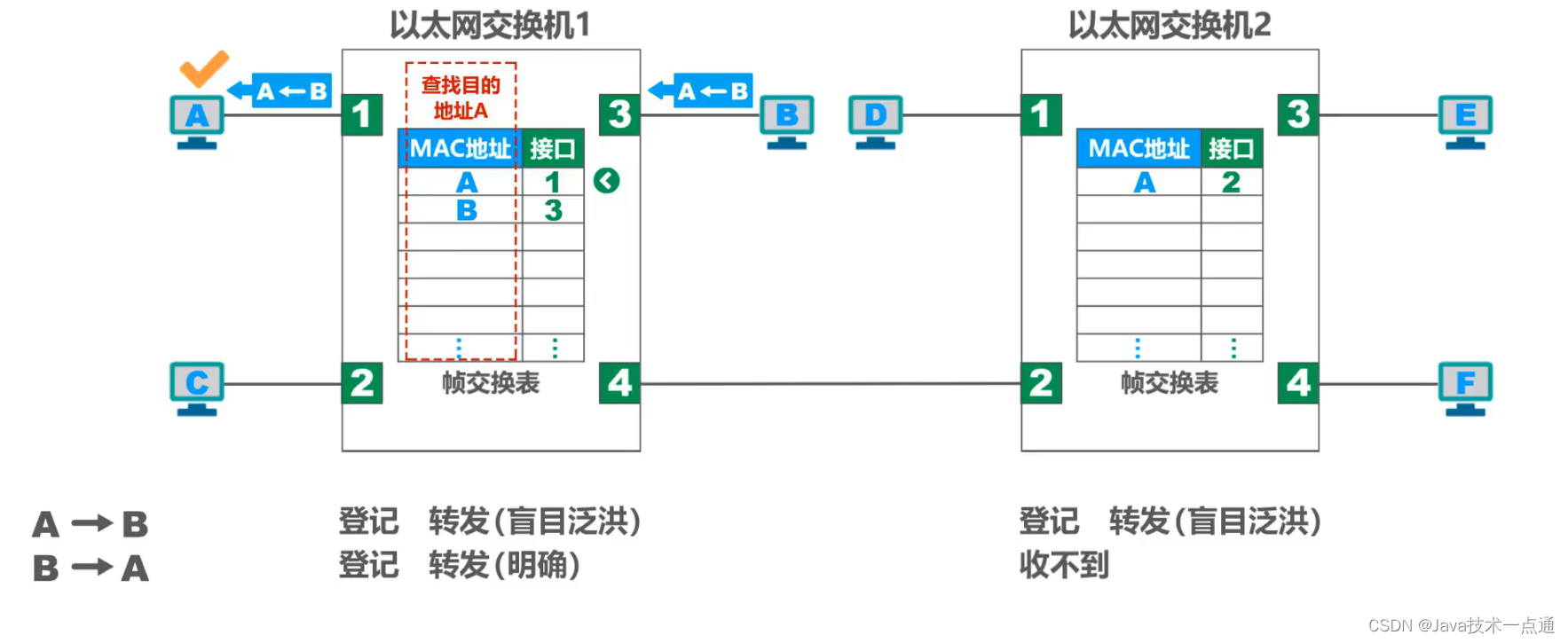 [外链图片转存失败,源站可能有防盗链机制,建议将图片保存下来直接上传(img-HkYYPRaP-1676007338360)(计算机网络第三章（数据链路层）.assets/image-20201015162310922.png)]