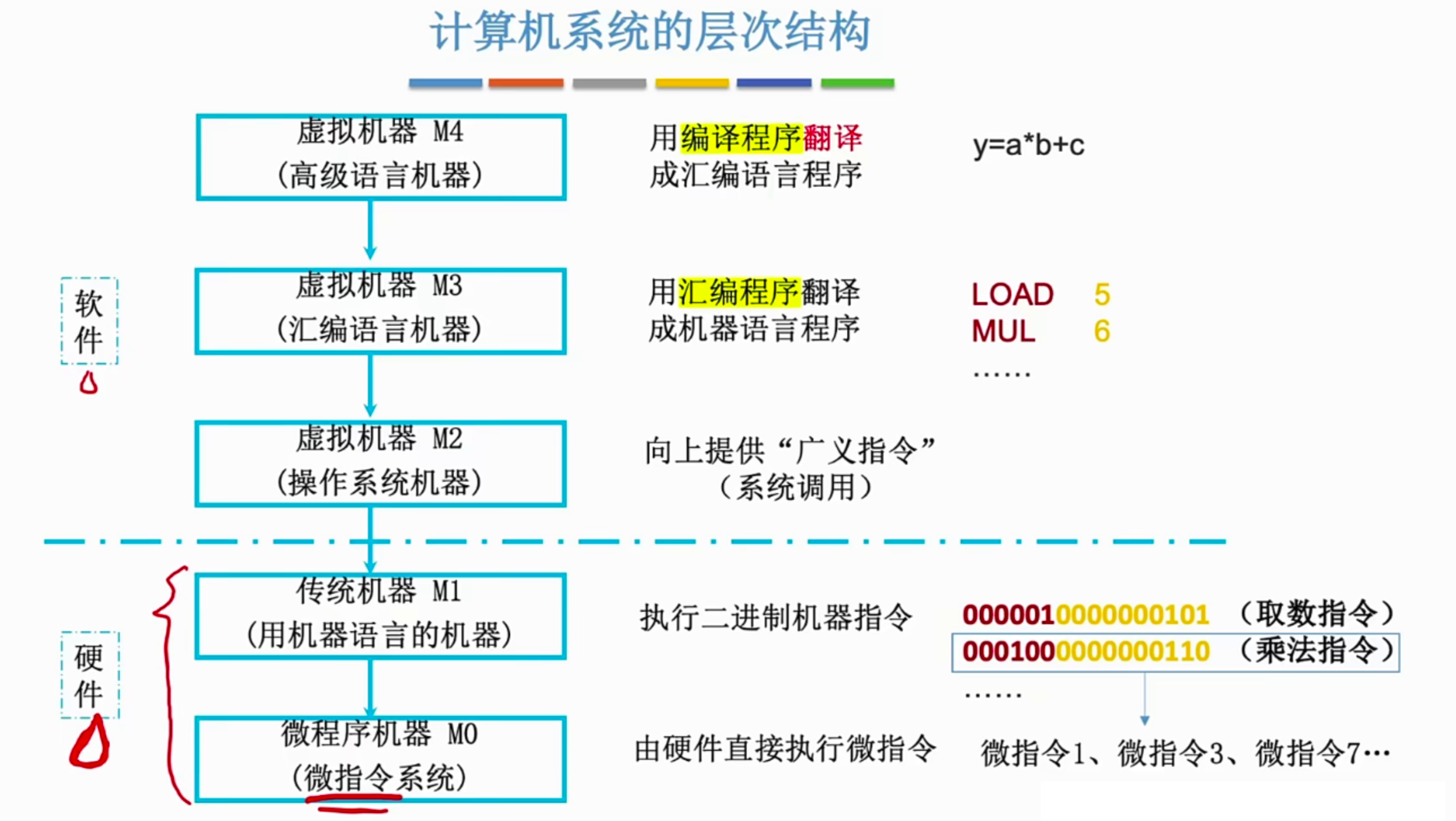 第一章计算机系统概述123计算机的多级层次结构