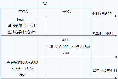 不可重复读的危害