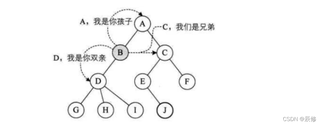 B对其他结点说的话