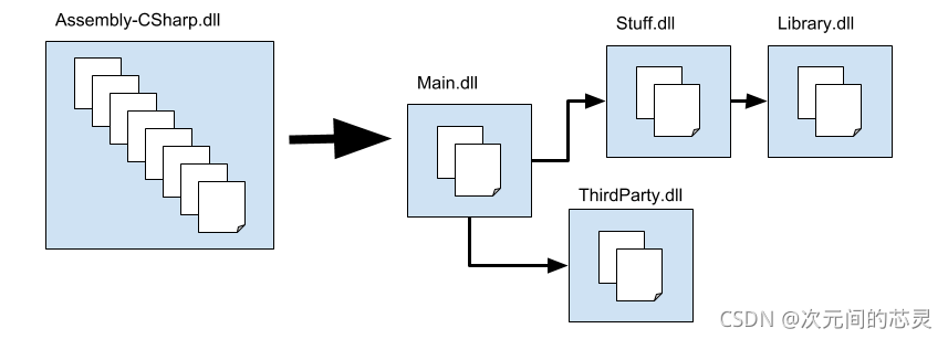 将单一默认程序集替换为多个自定义程序集
