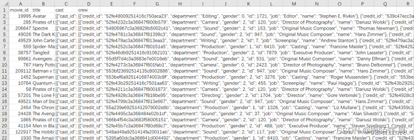 tmdb_5000_credits.csv数据集中的部分数据