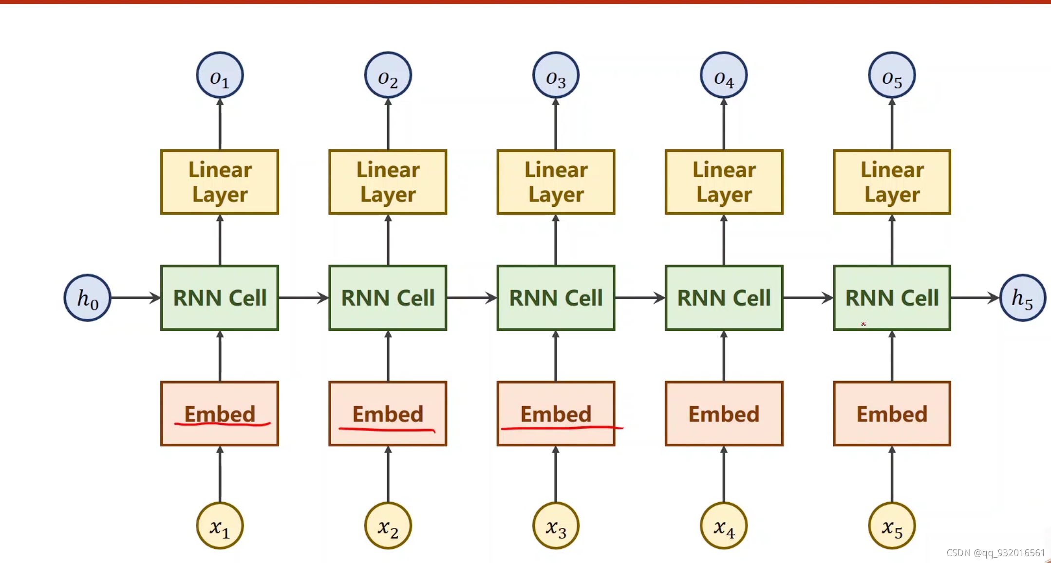 Pytorch ----- 循环神经网络 RNN --基础部分(RNN Cell) 附代码解读~~学习笔记_本关任务:学习 rnn 循环神经 ...