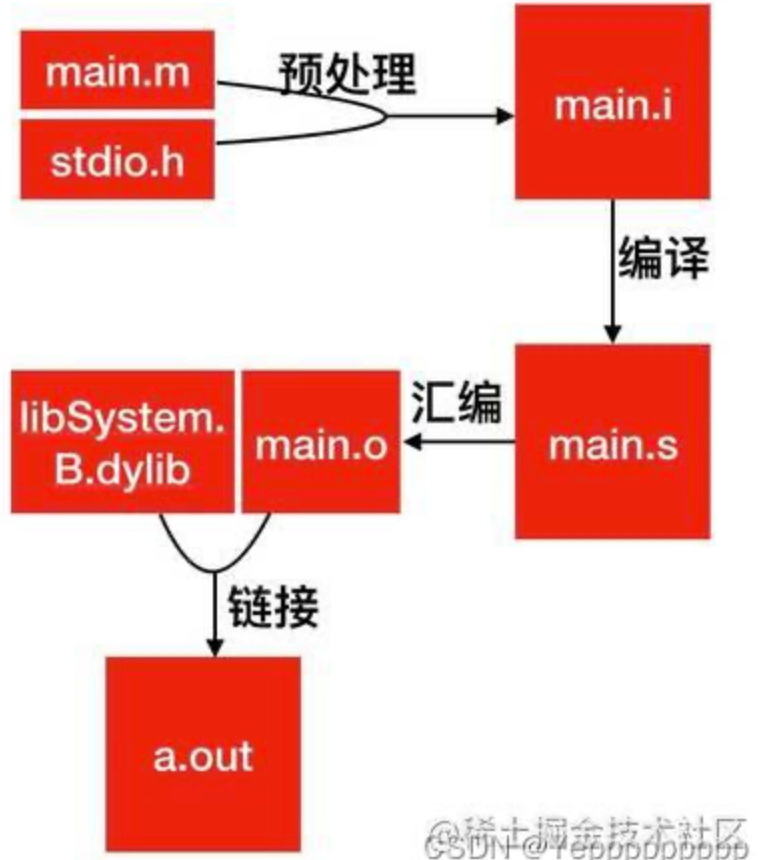 iOS--编译链接的过_1