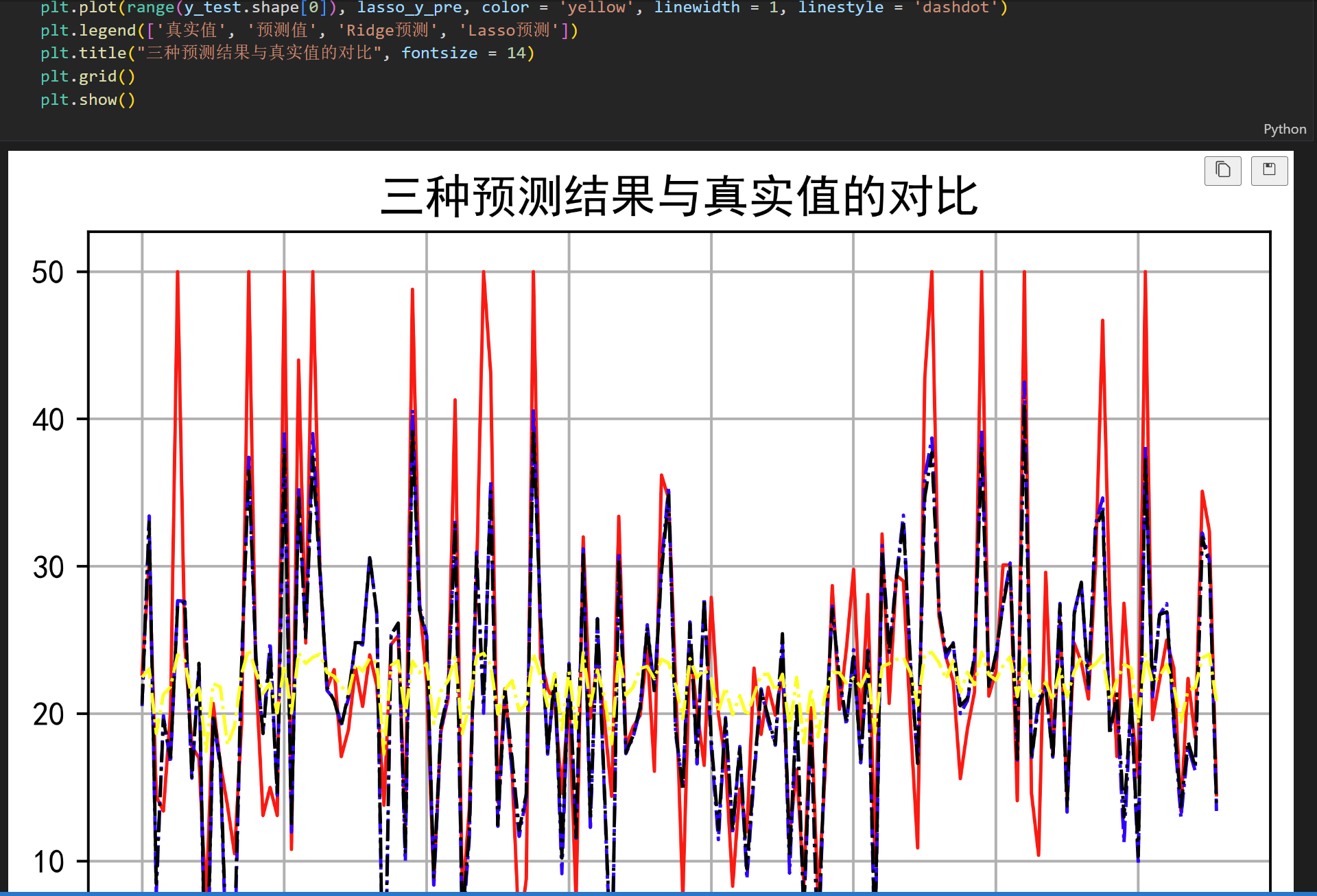 【机器学习】机器学习实验一：线性回归（详细代码展示）