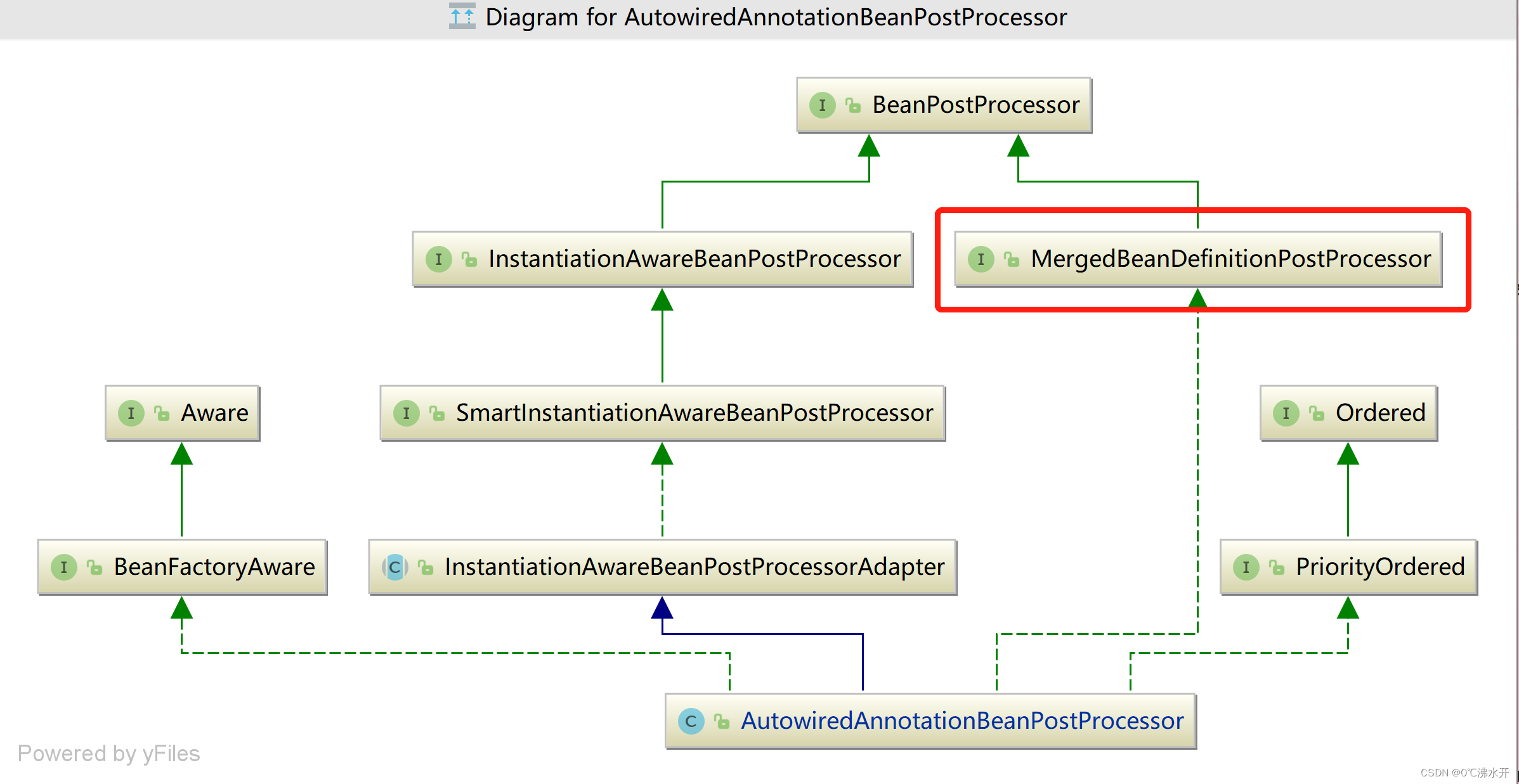 Spring bean属性注入方式解析_autowire = autowire.by_name_0℃沸水开的博客CSDN博客
