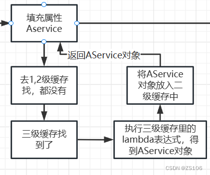 Fill AService in BService