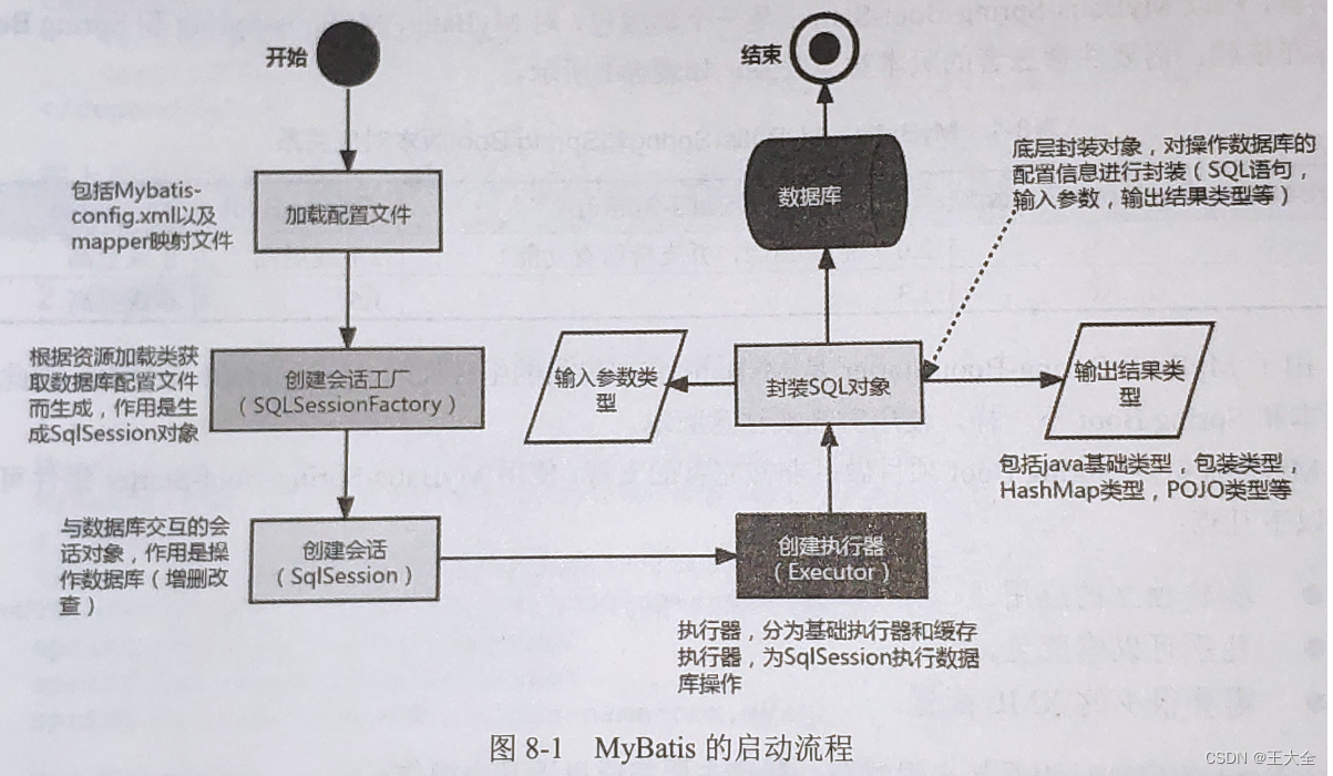 （13）【MyBatis的启动流程与Spring boot配置】