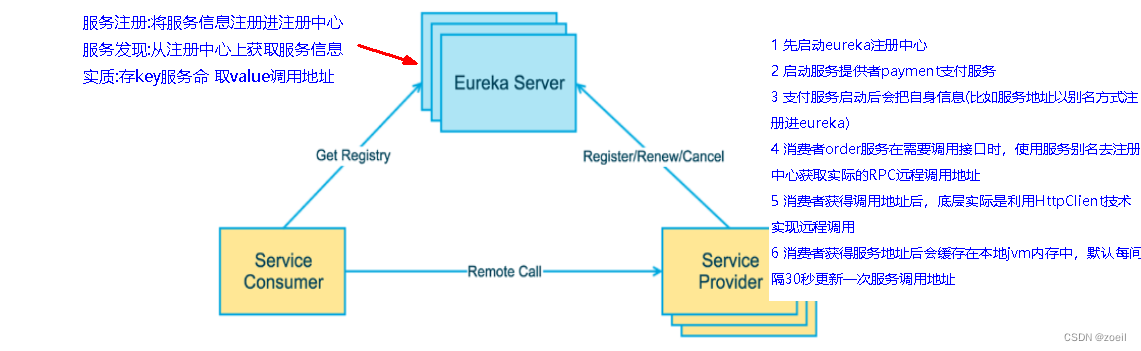 Eureka集群构建步骤