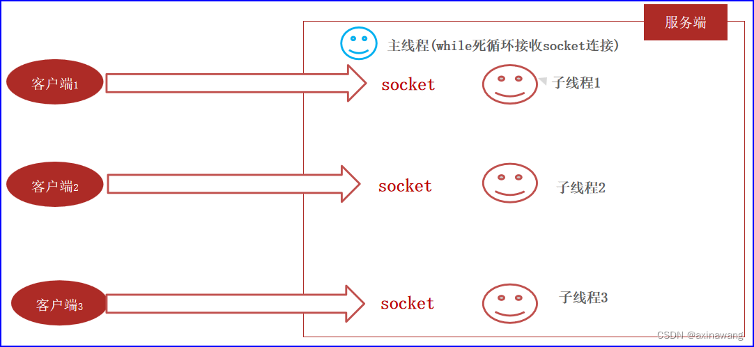 TCP通信-同时接受多个客户端消息