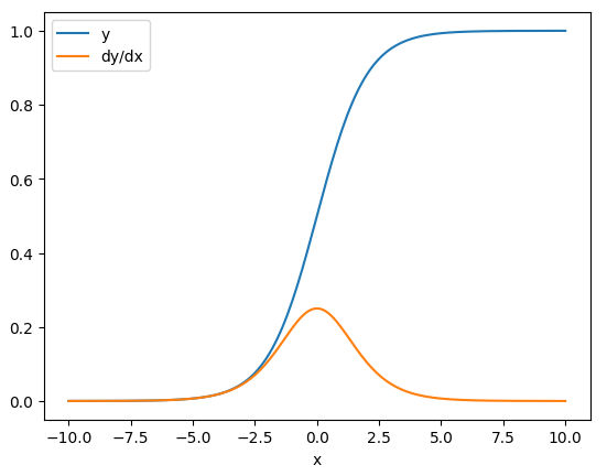 TensorFlow 基础（三）梯度和自动微分