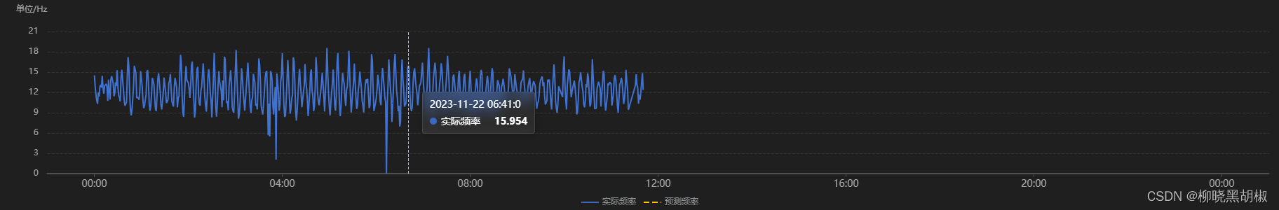 echarts 几千条分钟级别在小时级别图标上展示