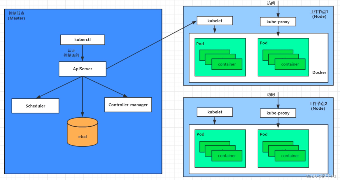 kubernetes介绍及安装(一)_kubet-CSDN博客