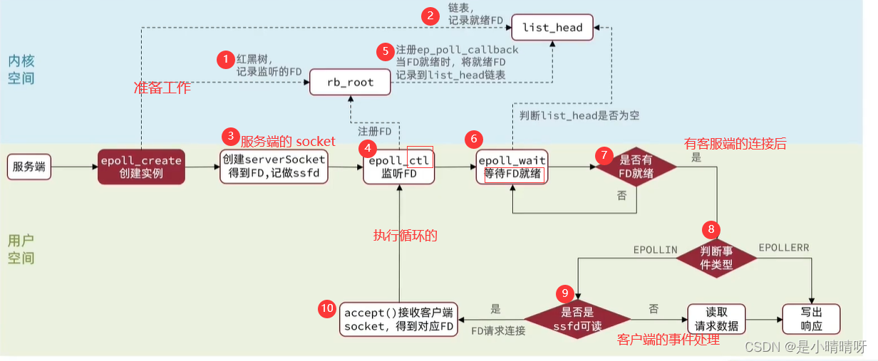 详细讲解面试的 IO多路复用，select,poll，epoll