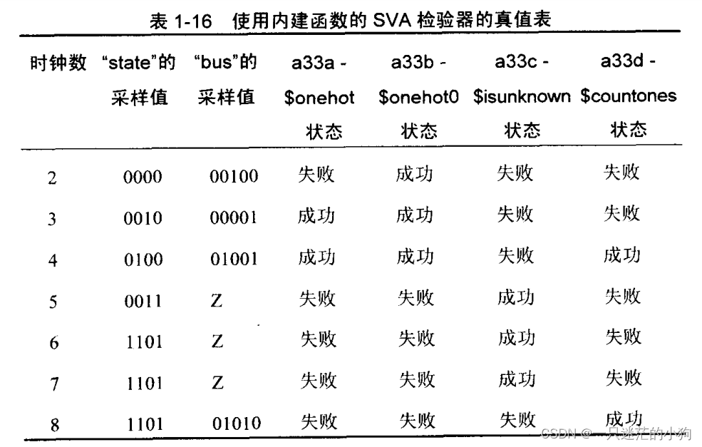 SystemVerilog Assertions应用指南 第一章（1.28章节 内建的系统函数）